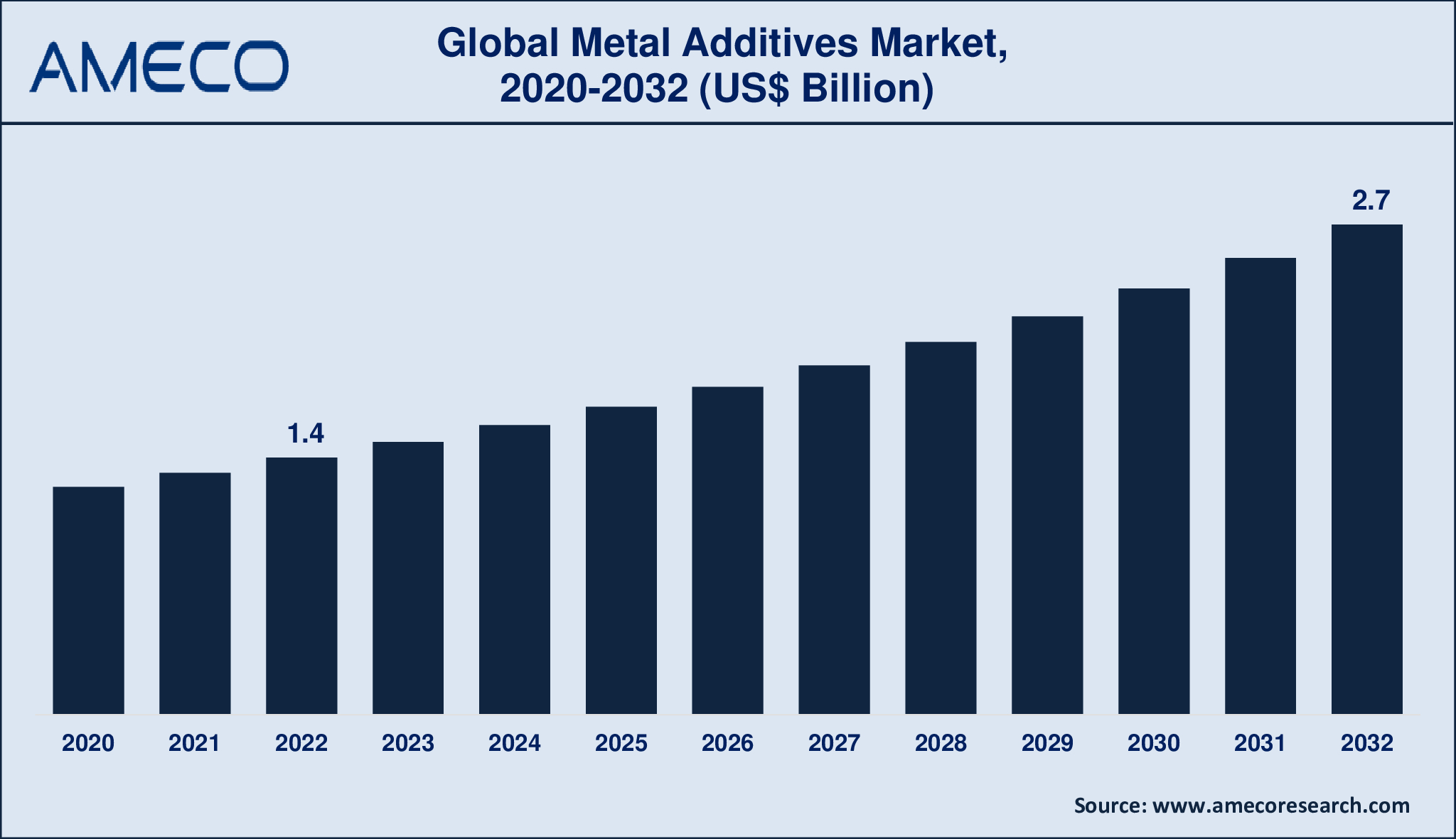 Metal Additives Market Size
